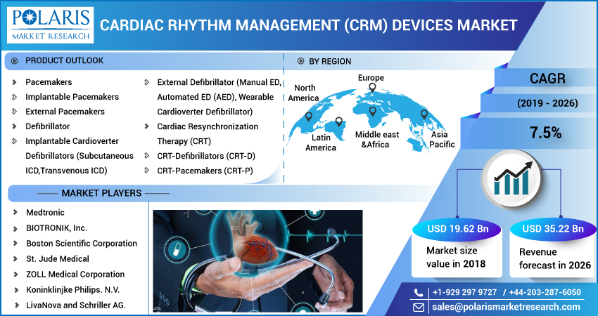 Cardiac Rhythm Management (CRM) Devices Market